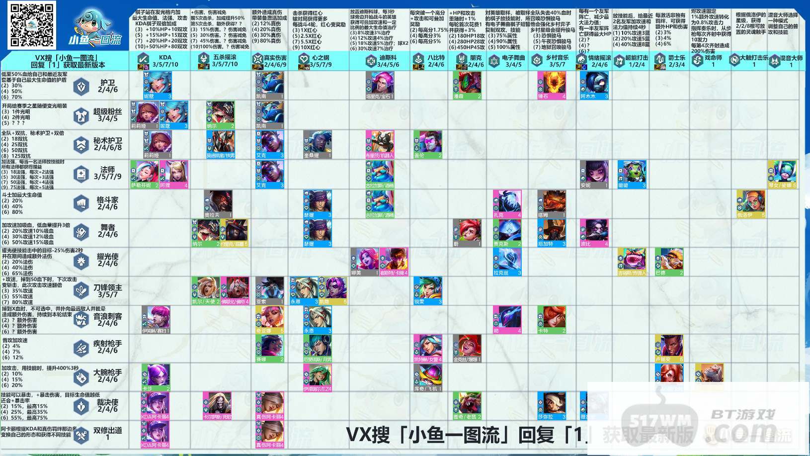 云顶之弈s10羁绊全览图