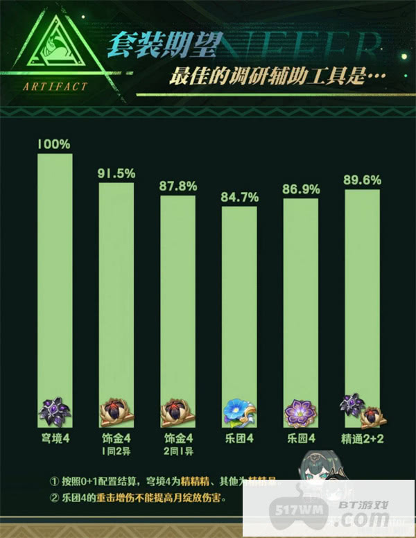 原神奈芙尔圣遗物选择推荐